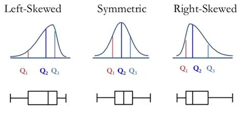 skewed distribution box plot|box plot for right skewed.